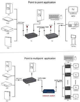  4K USB KVM Extender HDMI Peste TCP IP Suport Gigabit PoE Switch de Retea Cat5e Cat6 Cablu 150M de Un Emițător La Multi Receptor